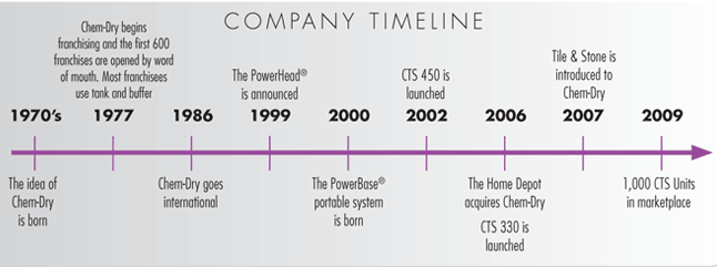 companyTimeline-30112010174530_standard Timeline and growth of our carpet cleaning franchises